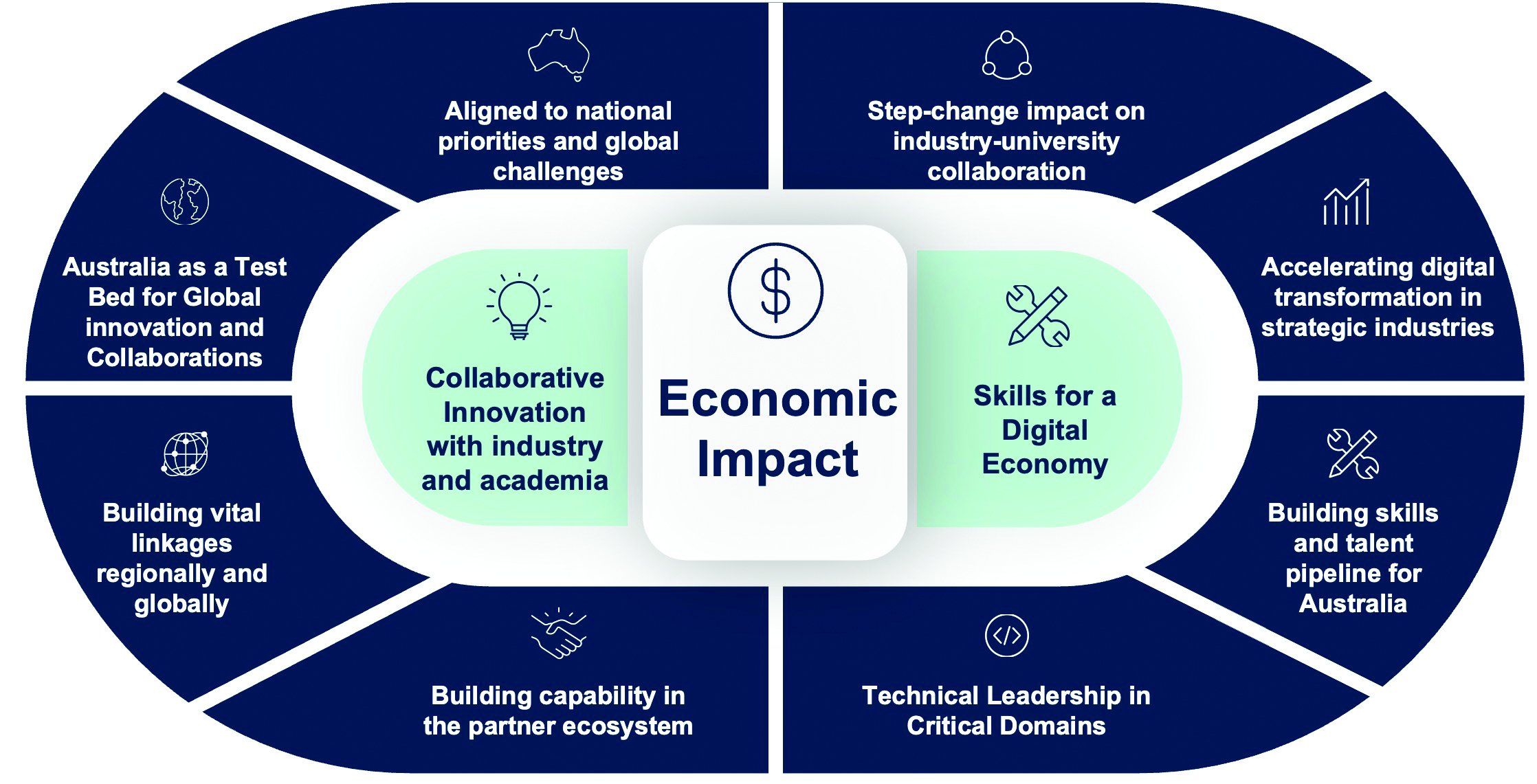 Diagram showing the Economic Impact of the NIIN